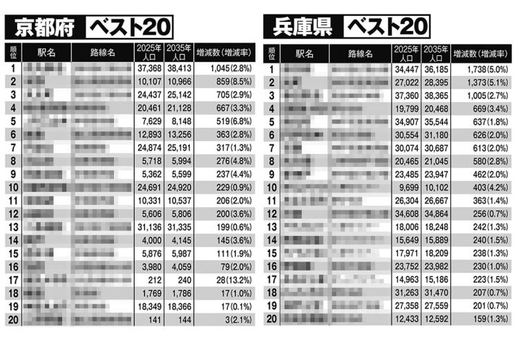 京都府・兵庫県で「発展する駅」「衰退する駅」ランキングベスト20