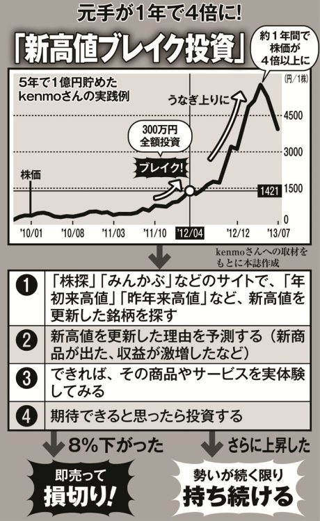 新高値ブレイク投資の実践例。約1年で株価が4倍以上に