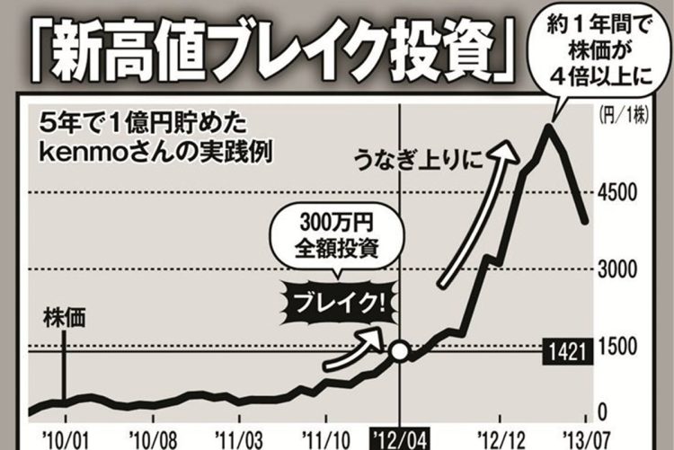 新高値ブレイク投資の実践例。約1年で株価が4倍以上に