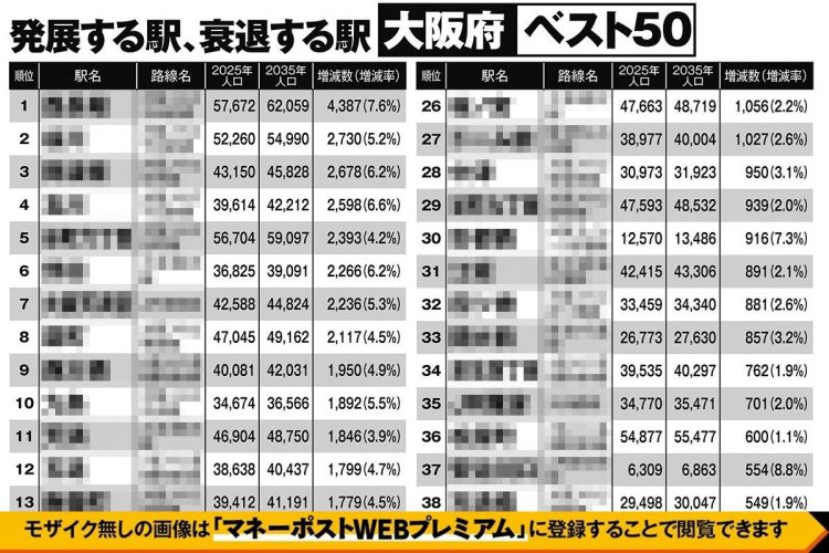大阪府で「発展する駅」「衰退する駅」ランキングベスト50