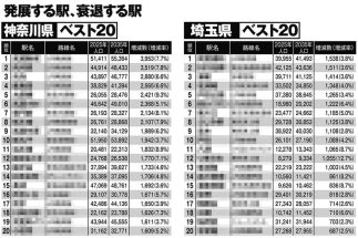 【神奈川県「発展する駅・衰退する駅」の違い】武蔵新城、向河原、鹿島田…なぜJR南武線が「発展する駅」上位に多数ランクインするのか