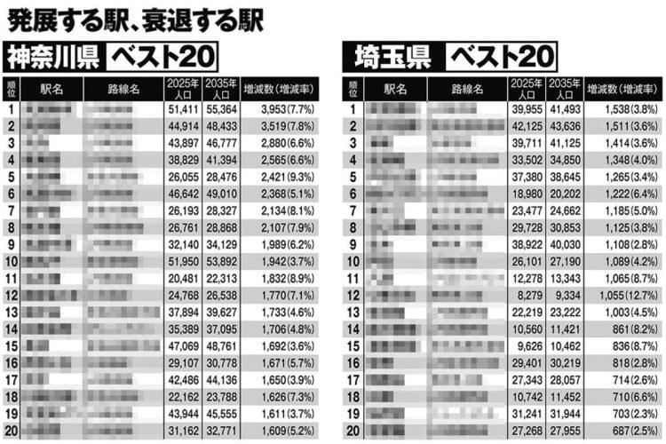 【神奈川県「発展する駅・衰退する駅」の違い】武蔵新城、向河原、鹿島田…なぜJR南武線が「発展する駅」上位に多数ランクインするのか