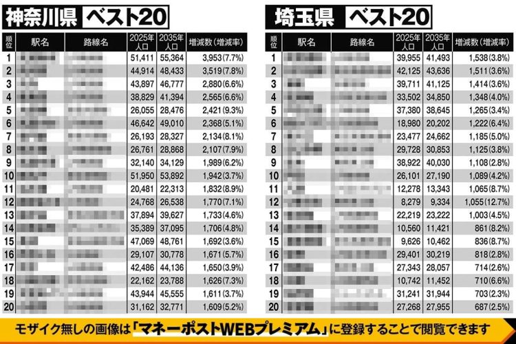 神奈川・埼玉で「発展する駅」「衰退する駅」ランキングベスト20