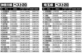 【神奈川・千葉・埼玉「10年後に不動産価格が上がる駅・下がる駅」ランキング】各県1位は「武蔵新城」「武蔵浦和」「流山おおたかの森」　神奈川のワースト上位は「横浜から先の駅」