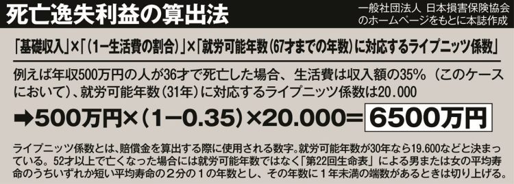 死亡逸失利益の算出法