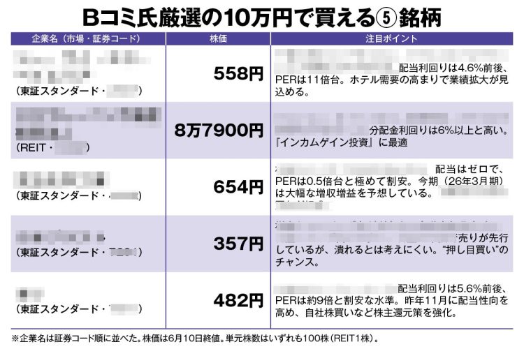 【億り人・Bコミさんが注目の「10万円株」5銘柄】割安でも安心して保有できる「高配当低PER銘柄」から、反発期待の自動車関連、インバウンド関連…株価上昇時のインパクトも大きい