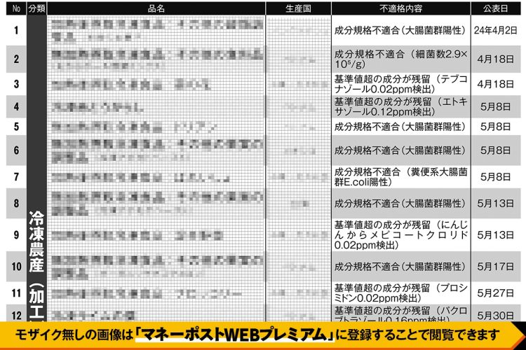 輸入冷凍食品の食品衛生法違反事例・2024年度の168件全リスト