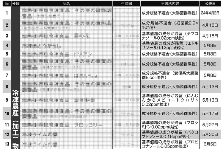 輸入冷凍食品の食品衛生法違反事例・2024年度の168件全リスト