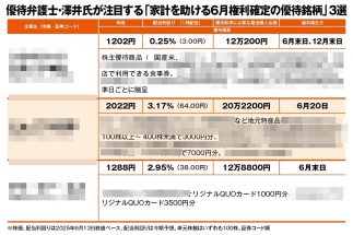 《国産米3袋、特産品やQUOカード＆高配当も！》「6月権利確定」で“優待弁護士”澤井康生氏が「もっと買い増ししたい！」と考える株主優待銘柄3選