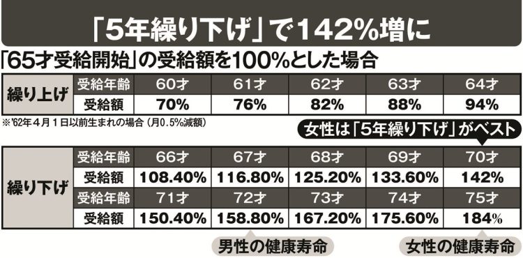 「5年繰り下げ」で142％増に