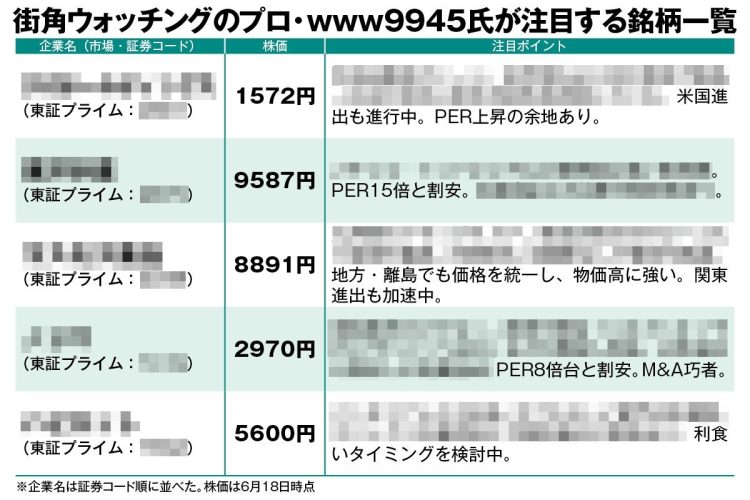 街角ウォッチングのプロ・www9945氏が注目する銘柄一覧