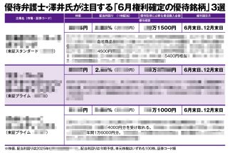 “優待弁護士”澤井康生氏が「6月権利確定」の注目3銘柄をピックアップ　ファミレスで、自販機で使える電子チケットのお得感、5年ぶりに優待復活の銘柄も