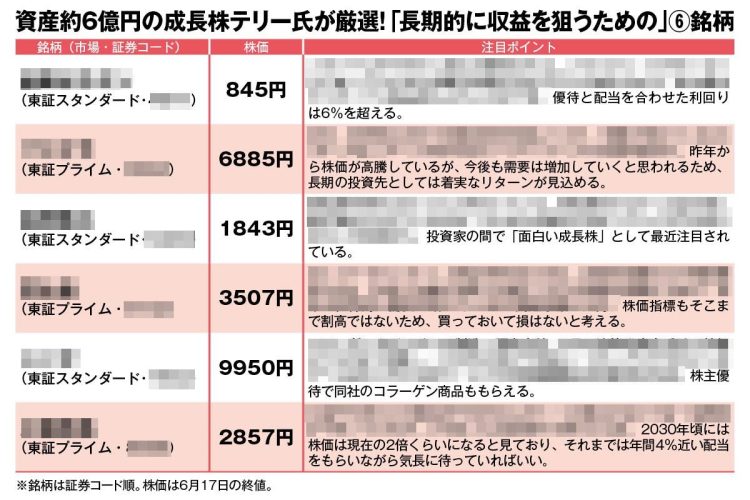 《資産約6億円の成長株テリー氏が厳選した6銘柄》中小型成長株と大型株の組み合わせで「長期的な収益」を狙う 配当+優待利回りが6%を超える銘柄も