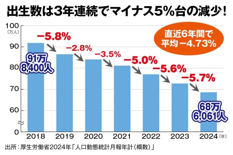 「70万人割れ」した日本人出生数の推移