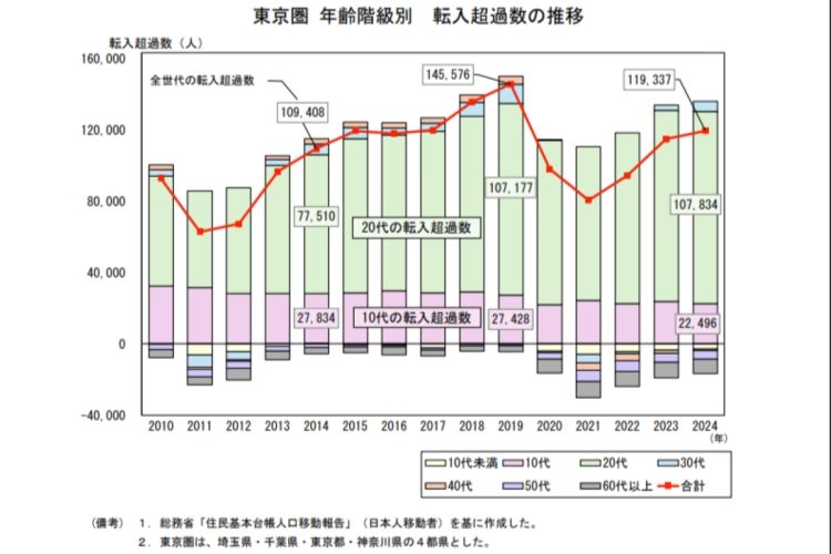 「転入超過」の主体は10代・20代（出所：内閣官房「地方創生2.0」基本構想（2025年6月13日）資料）