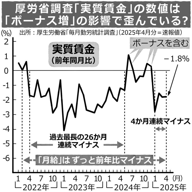 厚労省調査「実質賃金」の数値は「ボーナス増」の影響で歪んでいる？