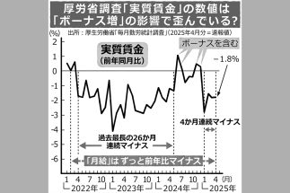 厚労省調査「実質賃金」の数値は「ボーナス増」の影響で歪んでいる？