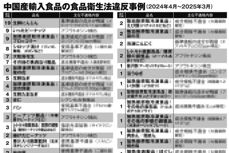 中国産輸入食品の食品衛生法違反事例