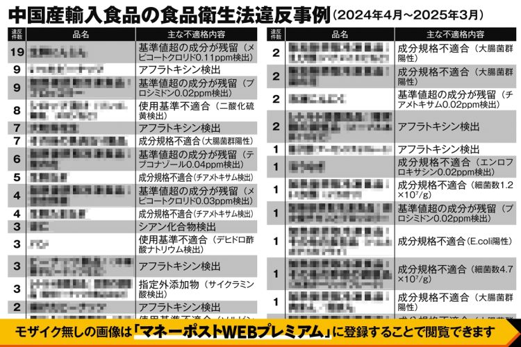 中国産輸入食品の食品衛生法違反事例