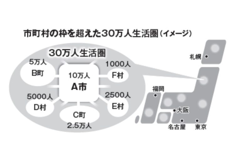 【イメージ】30万人規模の人口集積地を形成する（出所：小学館新書『縮んで勝つ　人口減少日本の活路』河合雅司著）