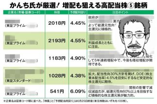 《資産8億円超の元消防士・かんちさんが厳選！》割安で狙える高配当株5銘柄　自動車、不動産、石油関連の見極めポイントを詳細解説