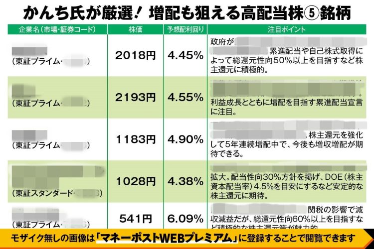 魅力的な配当利回りに