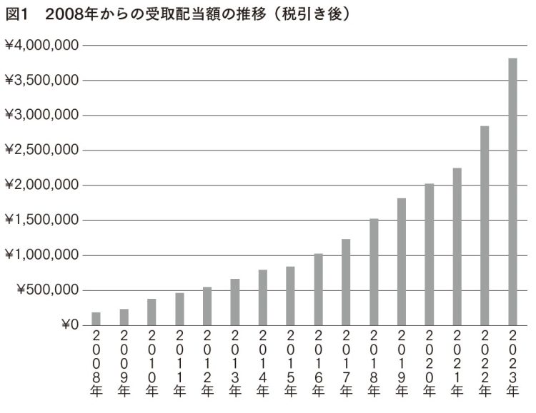 2008年からの受取配当額の推移（税引き後）