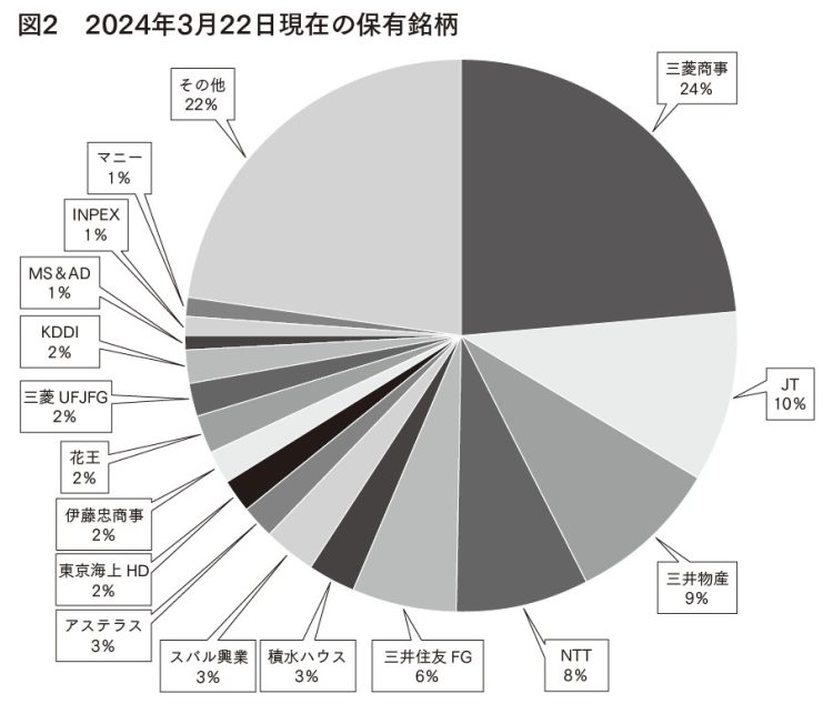 2024年3月22日現在の保有銘柄