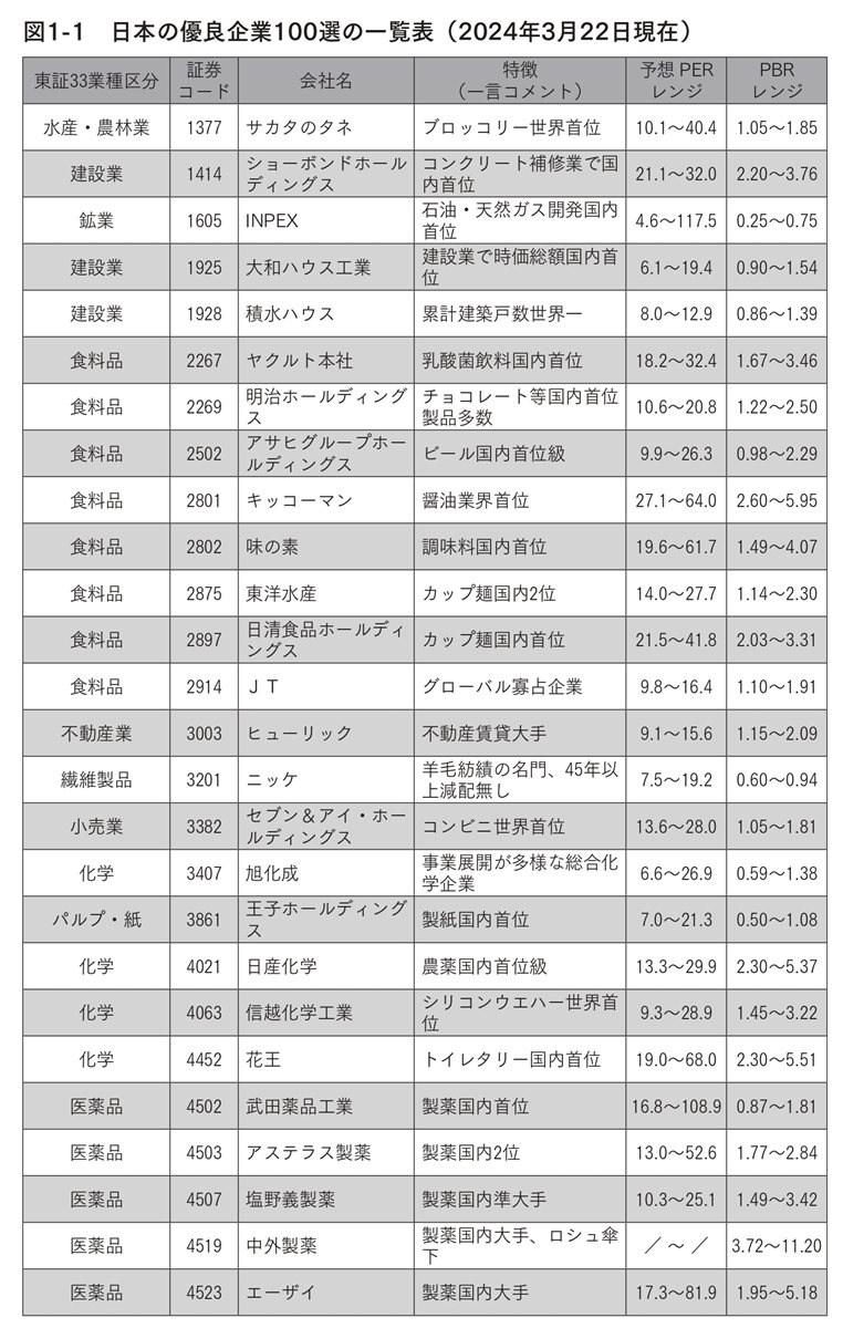 日本の優良企業100選の一覧表（その1）※2024年3月22日現在
