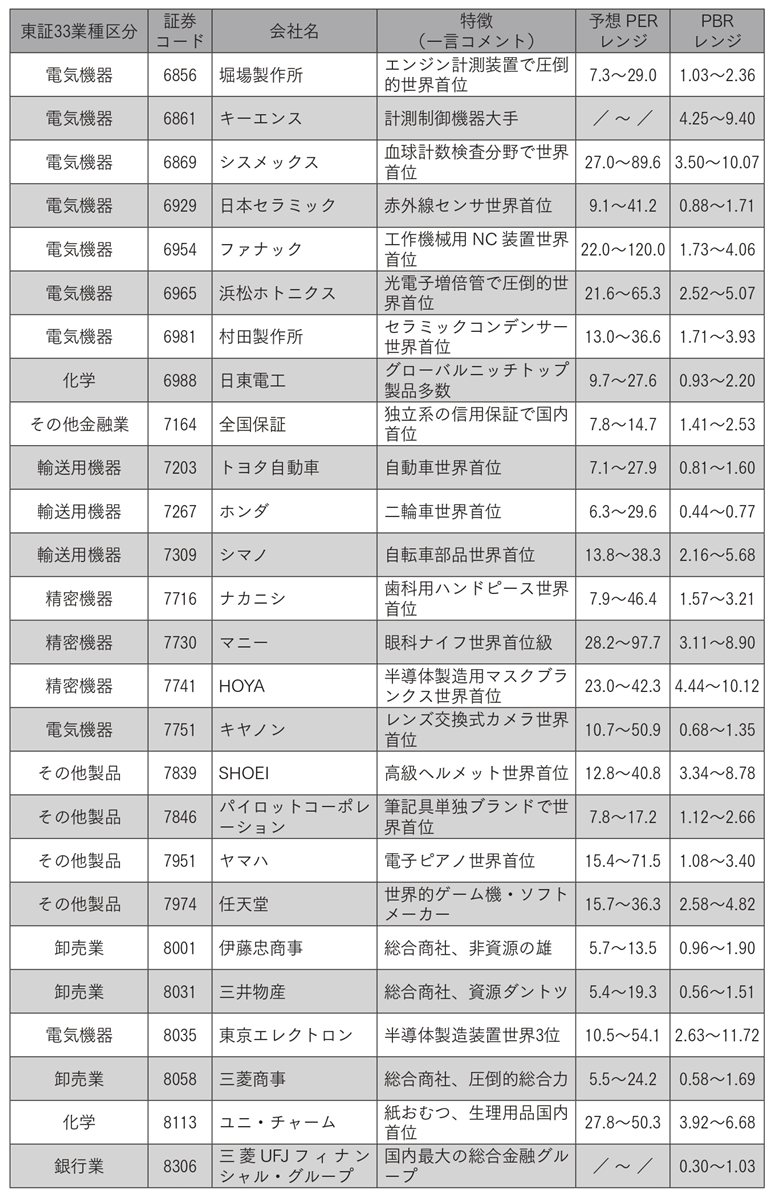 日本の優良企業100選の一覧表（その3）※2024年3月22日現在