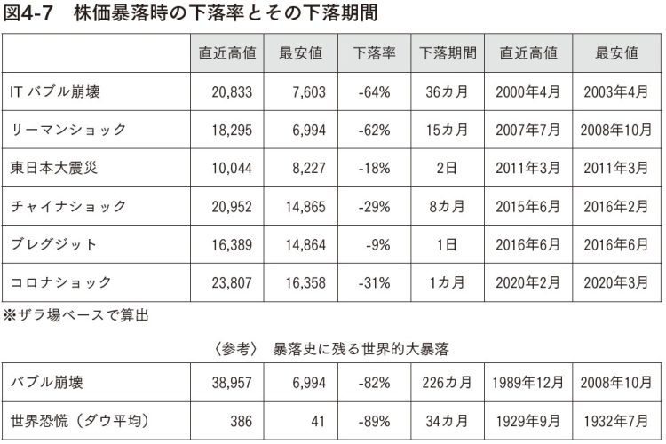 株価暴落時の下落率とその下落期間