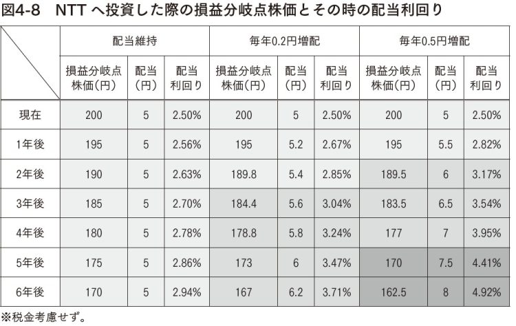 NTTへ投資した際の損益分岐点株価とその時の配当利回り