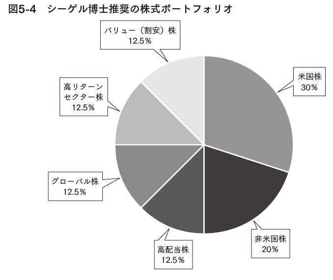 シーゲル博士推奨の株式ポートフォリオ