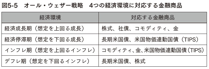 オール・ウェザー戦略　4つの経済環境に対応する金融商品
