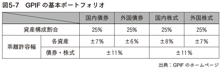 GPIFの基本ポートフォリオ
