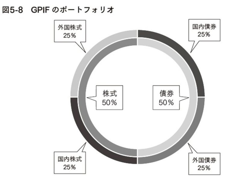 GPIFのポートフォリオ