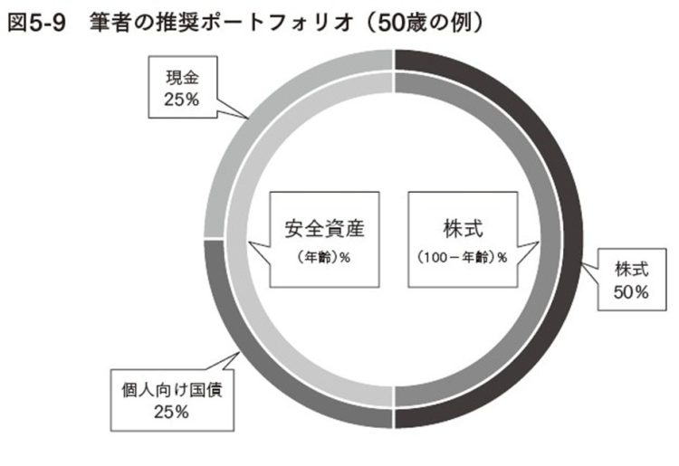 筆者の推奨ポートフォリオ（50歳の例）