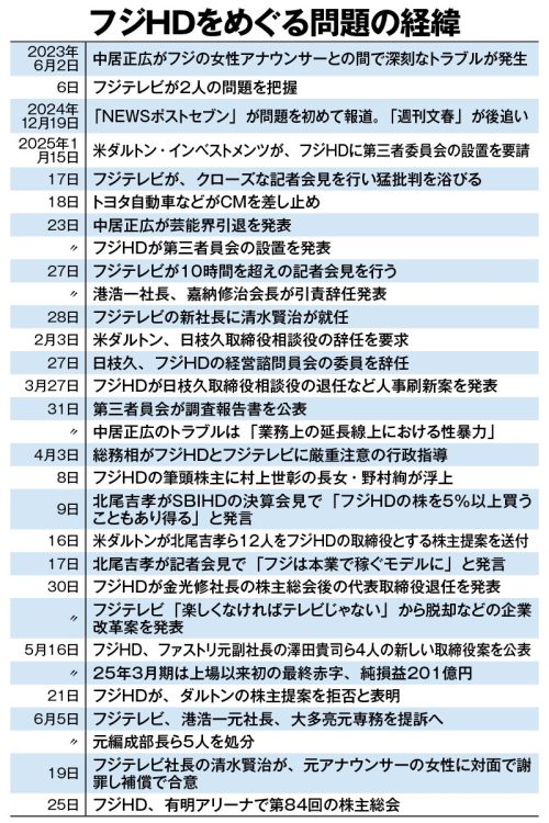 フジHDをめぐる問題の経緯