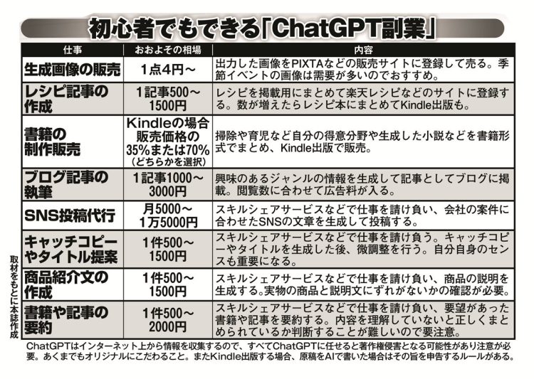 初心者でもできる「ChatGPT副業」