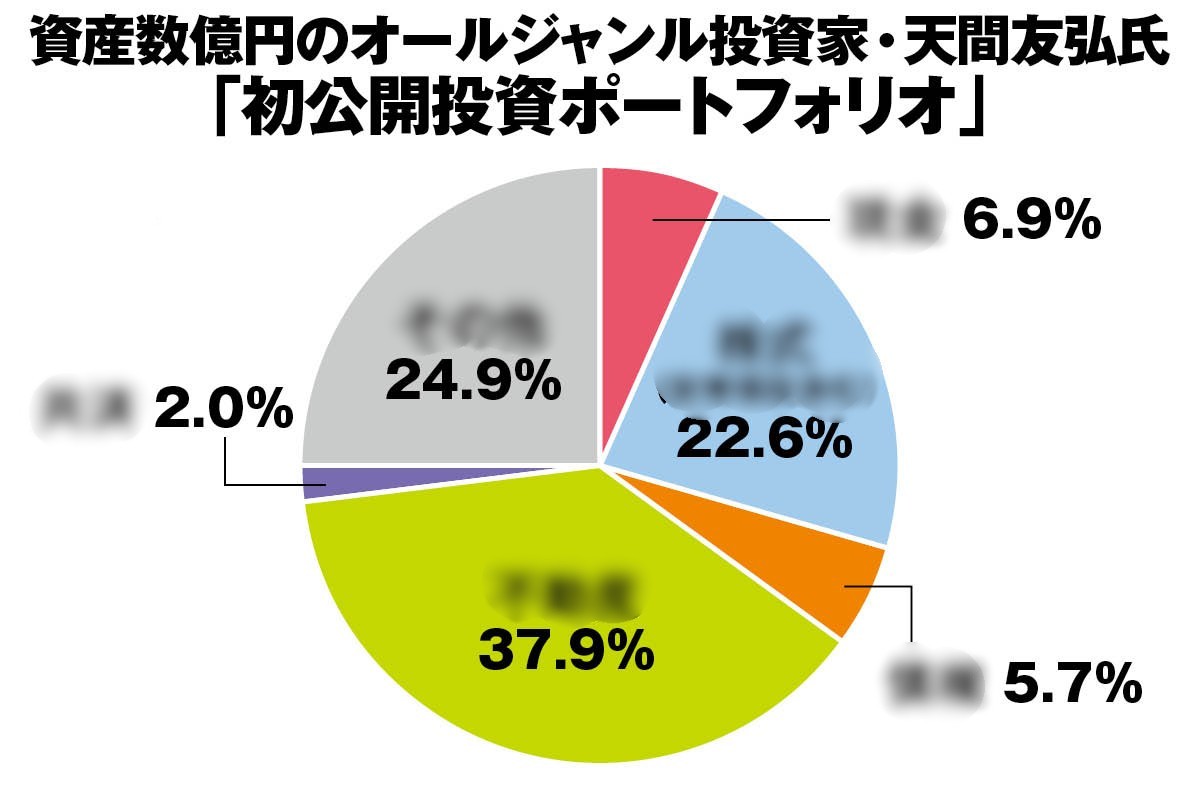 資産数億円の天間友弘氏がポートフォリオを初公開】多くを占める不動産投資における“勝ち確物件”とは？ 売りに出ている物件の何をどう調べるか、成功のポイント  | マネーポストWEB