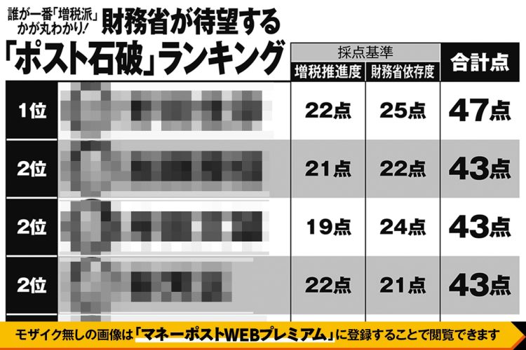 誰が一番「増税派」かが丸わかり！財務省が待望する「ポスト石破」ランキング