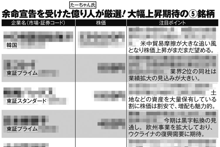 余命宣告を受けた億り人・たーちゃん氏が厳選「大幅上昇期待の5銘柄」