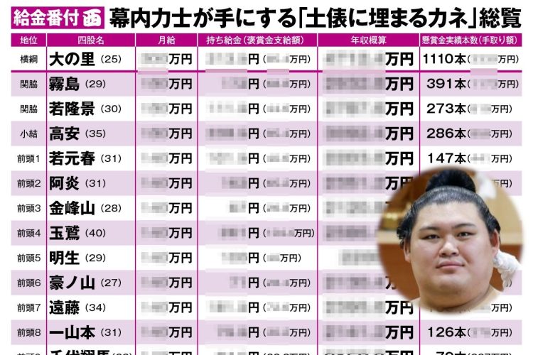 《大相撲「給金番付」大公開》幕内全力士の年収概算一覧 収入激増の横綱・大の里よりも「持ち給金」が多い力士がいる理由