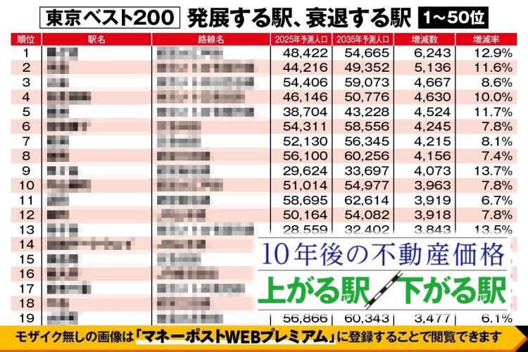 【東京都「10年後に不動産価格が上がる駅・下がる駅」ランキング】ベスト1~100位は「勝どき」「豊洲」ほか湾岸エリア、「護国寺」ほか副都心エリアへ乗り換えなし駅が上位に