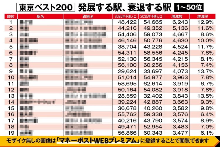 東京都「10年後に不動産価格が上がる駅・下がる駅」ランキングベスト1～50