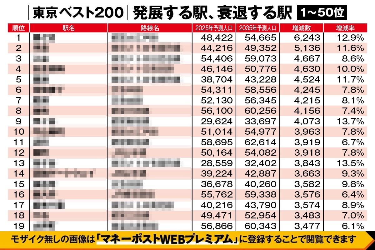 東京都「10年後に不動産価格が上がる駅・下がる駅」ランキングベスト1～50