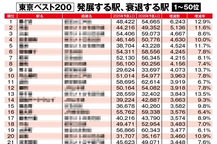東京都「10年後に不動産価格が上がる駅・下がる駅」ランキングベスト1~50