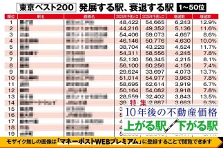 【東京都「10年後に不動産価格が上がる駅・下がる駅」ランキング】ベスト1～100位は「勝どき」「豊洲」ほか湾岸エリア、「護国寺」ほか副都心エリアへ乗り換えなし駅が上位に