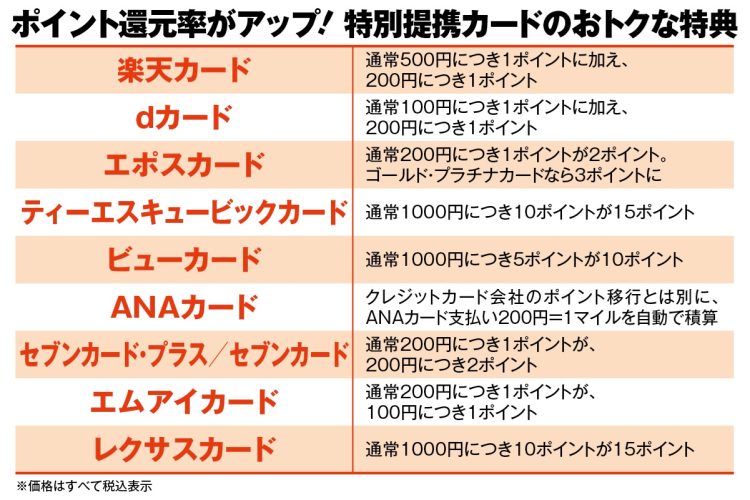 ポイント還元率がアップ！特別提携カードのおトクな特典
