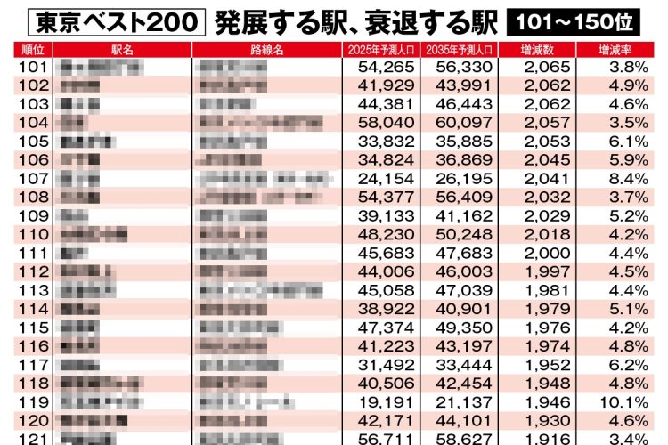 【東京都「10年後に不動産価格が上がる駅・下がる駅」ランキング】ベスト101~200